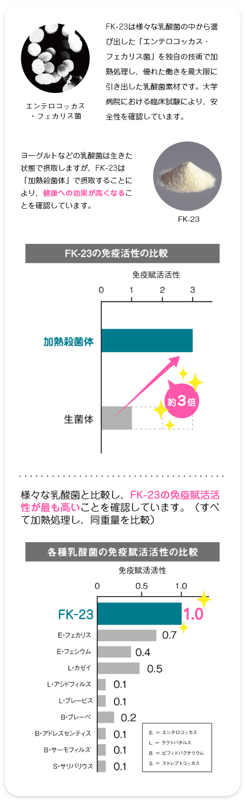 ペットも腸活！ - 乳酸菌素材FK-23、LFK ペットも腸活！ 免疫の要は腸