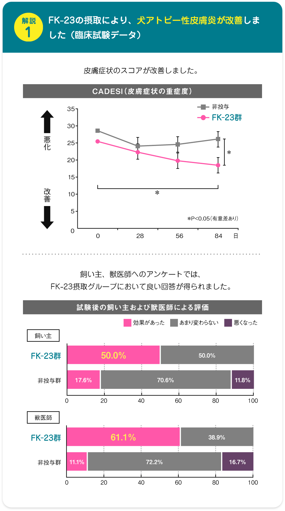 解説１_FK-23の摂取により、犬アトピー性皮膚炎が改善しました（臨床試験データ）　皮膚症状のスコアが改善しました。　CADESI（皮膚症状の重症度）悪化、改善非投与群とFK-23群