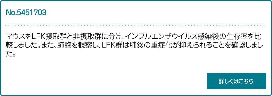 Ⅱ型肺胞上皮細胞活性剤_説明　マウスをLFK摂取群と非摂取群に分け、インフルエンザウイルス感染後の生存率を比較しました。また、肺胞を観察し、LFK群は肺炎の重症化が抑えられることを確認しました。