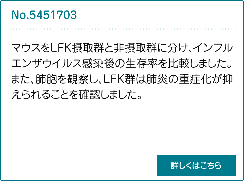 Ⅱ型肺胞上皮細胞活性剤_説明　マウスをLFK摂取群と非摂取群に分け、インフルエンザウイルス感染後の生存率を比較しました。また、肺胞を観察し、LFK群は肺炎の重症化が抑えられることを確認しました。